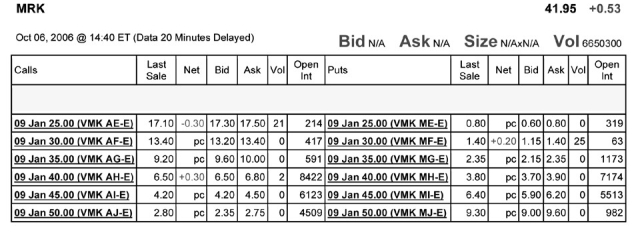 Use the table for the question(s)  below. Consider the following information on options from the CBOE for Merck:   -How many of the January 2009 call options are in-the-money? A)  2 B)  4 C)  1 D)  3