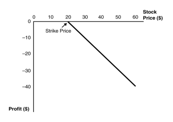 Use the figure for the question(s)  below.   -This graph depicts the payoffs of A)  a short position in a put option at expiration. B)  a short position in a call option at expiration. C)  a long position in a put option at expiration. D)  a long position in a call option at expiration.
