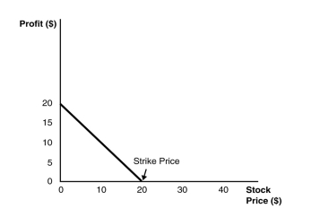 Use the figure for the question(s)  below.   -This graph depicts the payoffs of A)  a long position in a put option at expiration. B)  a short position in a call option at expiration. C)  a short position in a put option at expiration. D)  a long position in a call option at expiration.