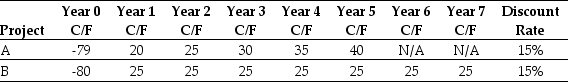 <strong>Use the table for the question(s) below. Consider the following mutually exclusive projects: The NPV of project B is closest to:</strong> A) $18.10 B) $21.70 C) $24.00 D) $16.90
