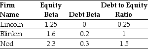 Use the information for the question(s)  below. You are evaluating a new project and need an estimate for your project's beta. You have identified the following information about three firms with comparable projects:    -The unlevered beta for Blinkin is closest to: A)  0.95 B)  1.10 C)  1.00 D)  0.90