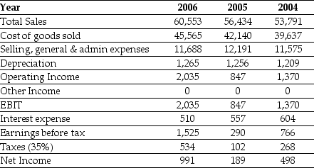 Use the table for the question(s) below. Consider the following income statement for Kroger Inc. (all figures in $ millions):    -Calculate the interest tax shield,the total amount available to pay out to all the investors,and the income that would be available to equity holders if Kroger was not levered for the year 2004.