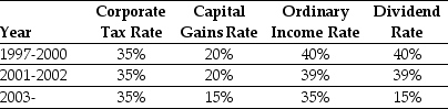 Use the information for the question(s) below. Consider the following tax rates:    The current tax rates are set to expire in 2008 unless Congress extends them. The tax rates shown are for financial assets held for one year. For assets held less than one year, capital gains are taxed at the ordinary income tax rate (currently 35% for the highest bracket); the same is true for dividends if the assets are held for less than 61 days. -Calculate the effective tax disadvantage for retaining cash in 1999,2001,and 2005.
