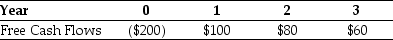 Use the information for the question(s)  below. Aardvark Industries is considering a project that will generate the following free cash flows:    You are also provided with the following market value balance sheet and information regarding Aardvark's cost of capital:    -The unlevered value of Aardvark's new project is closest to: A)  $205 B)  $100 C)  $164 D)  $202