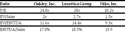 Use the tables for the question(s)  below. Estimated 2005 Income Statement and Balance Sheet Data for Ideko Corporation    The following are financial ratios for three comparable companies:    -Based upon the average EV/EBITDA ratio of the comparable firms,if Ideko holds $6.5 million of cash in excess of its working capital needs,then Ideko's target market value of equity is closest to: A)  $155 million B)  $157 million C)  $165 million D)  $191 million E)  $193 million