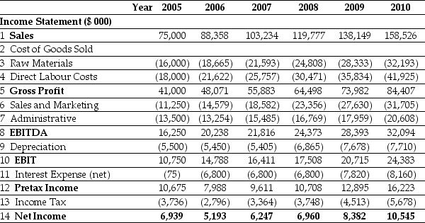 Use the tables for the question(s)  below. Pro Forma Income Statement for Ideko, 2005-2010    Pro Forma Balance Sheet for Ideko, 2005-2010    -Assuming that Ideko has a EBITDA multiple of 8.5,then the continuation unlevered P/E ratio of Ideko in 2010 is closest to: A)  25.9 B)  16.4 C)  14.5 D)  19.0