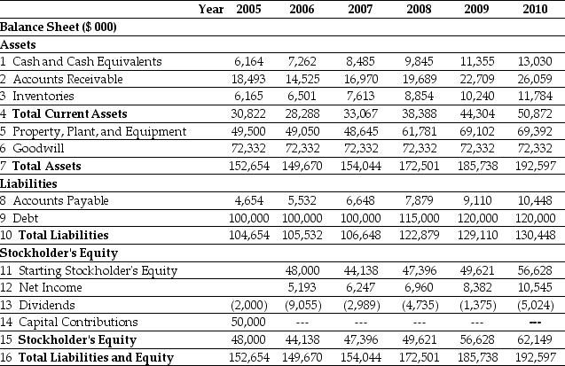 Use the tables for the question(s)  below. Pro Forma Income Statement for Ideko, 2005-2010    Pro Forma Balance Sheet for Ideko, 2005-2010    -Assuming that Ideko has a EBITDA multiple of 8.5,then the continuation unlevered P/E ratio of Ideko in 2010 is closest to: A)  25.9 B)  16.4 C)  14.5 D)  19.0