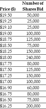 Use the information for the question(s)  below. Luther Industries is in the process of selling shares of stock in an auction IPO. At the end of the bidding period, Luther's investment bank has received the following bids:    -What will the offer price of these shares be if Luther is selling 1 million shares? A)  $17.00 B)  $17.50 C)  $17.25 D)  $16.75