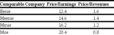 Use the information for the question(s) below. During the most recent fiscal year, KD Industries had revenues of $400 million and earnings of $30 million. KD has filed a registration statement with the SEC for its IPO. Before it is offered, KD's investment bankers would like to estimate the value of the company using comparable companies. The investment bankers have assembled the following information based on data for other companies in the same industry that have recently gone public. In each case the ratios are based upon the IPO price.    -Based upon the price/revenue ratio,what would be a reasonable value for KD?