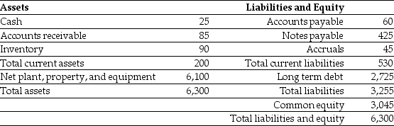 Use the table for the question(s)  below. Luther Industries had sales of $980 million and a cost of goods sold of $560 million in 2006. A simplified balance sheet for the firm appears below: Luther Industries Balance Sheet As of December 31, 2006 (millions of dollars)     -Luther's Accounts Receivable days is closest to: A)  42 days B)  39 days C)  32 days D)  59 days