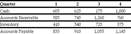 Use the table for the question(s)  below. The quarterly working capital levels for Hasbeen Toys are presented in the following table (in $ millions) :    -In which quarter are Hasbeen's seasonal working capital needs the greatest? A)  4 B)  2 C)  3 D)  1