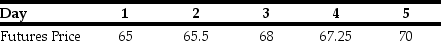 Your oil refinery will need to buy 250,000 barrels of crude oil in one week and it is worried about crude oil prices.Suppose you go long 250 crude oil futures contracts,each for 1,000 barrels of crude oil,at the current futures price of $68 per barrel.Suppose futures prices change each day over the next week as follows:    What is the daily and cumulative mark to market profit or loss (in dollars)that you will have on each of the next five days?