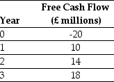 Use the information for the question(s) below. Luther Industries, a Canadian Corporation, is considering a new project located in Great Britain. The expected free cash flows from the project are detailed below:    You know that the spot exchange rate is S = 1.8862/£. In addition, the risk-free interest rate on dollars and pounds is 5.4% and 4.6% respectively. Assume that these markets are internationally integrated and the uncertainty in the free cash flow is not correlated with uncertainty in the exchange rate. You have determined that the dollar WACC for these cash flows is 10.2%. -Calculate the pound denominated cost of capital for Luther's project.