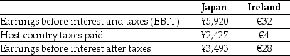 <strong>Use the information for the question(s) below. KT Enterprises, a Canadian import-export trading company, is considering its international tax situation. Currently KT's Canadian tax rate is 35%. KT has significant operations in both Japan and Ireland. In Japan the current exchange rate is ¥118.4/$ and earnings in Japan are taxed at 41%. In Ireland the current exchange rate is $1.27/€ and earnings in Ireland are taxed at 12.5%. KT's profits, which are fully and immediately repatriated, and foreign taxes paid for the current year are shown here (in millions): After the Japanese taxes are paid,the amount of the earnings before interest and after taxes in dollars from the Japanese operations is closest to:</strong> A) $20.5 million B) $29.5 million C) $5.1 million D) $50.0 million