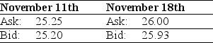 <strong>Use the table for the question(s) below. Consider the following two quotes for XYZ stock:   How much would you have to pay to purchase 100 shares of XYZ stock on November 18th?</strong> A) $2520 B) $2525 C) $2593 D) $2600 <div style=padding-top: 35px> 