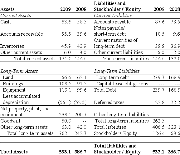 Use the tables for the question(s) below. Consider the following financial information:        -For the year ending December 31,2009 Luther's cash flow from operating activities is: