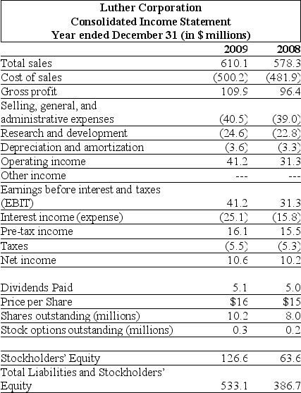 Use the tables for the question(s) below. Consider the following financial information:        -For the year ending December 31,2009 Luther's cash flow from operating activities is: