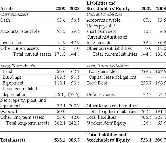 <strong>Use the table for the question(s) below. Consider the following balance sheet: If in 2009 Luther has 10.2 million shares outstanding and these shares are trading at $16 per share,then using the market value of equity,the debt to equity ratio for Luther in 2009 is closest to:</strong> A) 1.47 B) 1.78 C) 2.31 D) 4.07