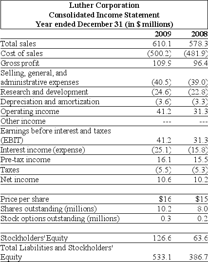 <strong>Use the table for the question(s) below. Consider the following income statement and other information: Luther's earnings before interest,taxes,depreciation,and amortization (EBITDA)for the year ending December 31,2009 is closest to:</strong> A) 19.7 million B) 37.6 million C) 41.2 million D) 44.8 million