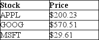 Use the following information to answer the question(s)  below. An exchange traded fund (ETF)  is a security that represents a portfolio of individual stocks. Consider an ETF for which each share represents a portfolio of two shares of Apple Inc. (APPL) , one share of Google (GOOG) , and ten shares of Microsoft (MSFT) . Suppose the current stock prices of each individual stock are as shown below:    -Suppose that a security with a risk-free cash flow of $1000 in one year trades for $930 today.If there are no arbitrage opportunities,then the current risk-free rate is closest to: A)  6.0% B)  6.5% C)  7.0% D)  7.5%