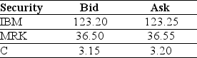Use the table for the question(s) below.    -Consider an ETF that is made up of one share each of IBM,MRK,and C.The current quote for this ETF currently is $162.75 (bid)$162.80 (ask).What should you do?