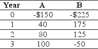 Use the table for the question(s) below.    -Draw a timeline detailing the cash flows from investment  A. 