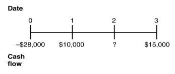 You are offered an investment opportunity that costs you $28,000,has an NPV of $2278,lasts for three years,has interest rate of 10%,and produces the following cash flows:   The missing cash flow from year 2 is closest to: A)  $12,500 B)  $12,000 C)  $13,000 D)  $10,000