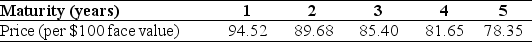 Use the table for the question(s) below. The following table summarizes prices of various default-free zero-coupon bonds (expressed as a percentage of face value):   Plot the zero-coupon yield curve (for the first five years).<div style=padding-top: 35px> 