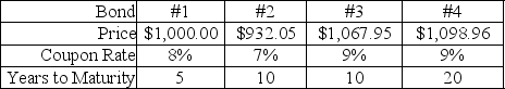 Use the following information to answer the question(s)  below. Consider the following four corporate bonds that have semiannual compounding:    -If the YTM of these bonds increased to 9%,which bond's price would be most sensitive to this change in YTM? A)  #1 B)  #2 C)  #3 D)  #4
