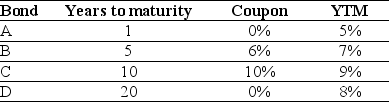 Use the table for the question(s)  below. Consider the following four bonds that pay annual coupons:    -The percentage change in the price of the bond  A  if its yield to maturity increases from 5% to 6% is closest to: A)  -4% B)  -6% C)  -1% D)  4%