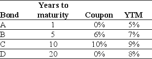 Use the table for the question(s) below. Consider the following four bonds that pay annual coupons:    -Assume that the YTM increases by 1% for each of the four bonds listed.Rank the bonds based upon the sensitivity of their prices from least to most sensitive.