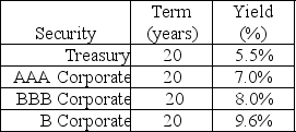 Use the following information to answer the question(s)  below.    -The credit spread on B-rated corporate bonds is: A)  1.0% B)  1.5% C)  2.6% D)  4.1%