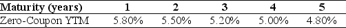 Use the table for the question(s)  below. Consider the following zero-coupon yields on default free securities:    -The forward rate for year 3 (the forward rate quoted today for an investment that begins in two years and matures in three years) is closest to: A)  4.5% B)  5.0% C)  5.2% D)  4.6%