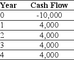 Use the table for the question(s)  below. Consider a project with the following cash flows:    -Assume the appropriate discount rate for this project is 15%.The IRR for this project is closest to: A)  21% B)  22% C)  15% D)  60%