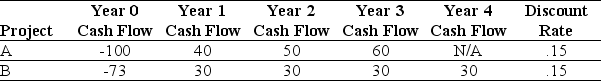 Use the table for the question(s)  below. Consider the following two projects:    -The internal rate of return (IRR) for project A is closest to: A)  7.7% B)  21.6% C)  23.3% D)  42.9%