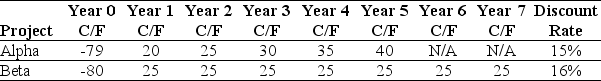 Use the table for the question(s)  below. Consider the following two projects:    -The internal rate of return (IRR) for project Alpha is closest to: A)  25.0% B)  22.2% C)  24.5% D)  22.7%
