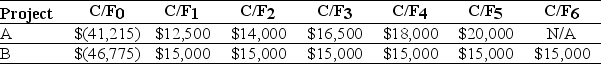 Use the table for the question(s) below. Consider two mutually exclusive projects with the following cash flows:    -If the discount rate for project B is 15%,then what is the NPV for project B?