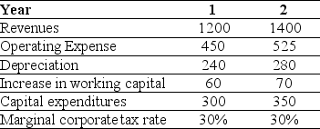 Use the information for the question(s)  below. Shepard Industries is evaluating a proposal to expand its current distribution facilities. Management has projected the project will produce the following cash flows for the first two years (in millions) .    -The incremental EBIT for Shepard Industries in year two is closest to: A)  $415 B)  $875 C)  $595 D)  $510