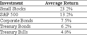 Use the table for the question(s)  below. Consider the following average annual returns:    -What is the excess return for corporate bonds? A)  2.7% B)  1.3% C)  -5.7% D)  0%