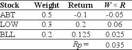 B Explanation: B)   Value of portfolio = 20000(1 + .035) = 20700 Value of ABT = $10000(1 + -.10) = $9000 Weight for ABT = 9000/20700 = 0.434783