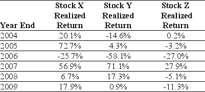 Use the table for the question(s)  below. Consider the following returns:    -The variance on a portfolio that is made up of equal investments in Stock X and Stock Z stock is closest to: A)  0.62 B)  0.05 C)  0.12 D)  0.06