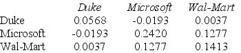 Use the table for the question(s)  below. Consider the following covariances between securities:    -The variance on a portfolio that is made up of a $6000 investments in Duke Energy and a $4000 investment in Wal-Mart stock is closest to: A)  .050 B)  .045 C)  .051 D)  -0.020