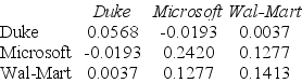 Use the table for the question(s) below. Consider the following covariances between securities:    -The variance on a portfolio that is made up of a $6000 investments in Microsoft and a $4000 investment in Wal-Mart stock is closest to: