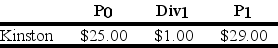 Suppose you have $10,000 in cash to invest.You decide to sell short $5,000 worth of Kinston stock and invest the proceeds from your short sale,plus your $10,000 into one-year U.S.treasury bills earning 5%.At the end of the year,you decide to liquidate your portfolio.Kinston Industries has the following realized returns:   The return on your portfolio is closest to: A)  -0.5% B)  13.5% C)  -2.5% D)  14.5%