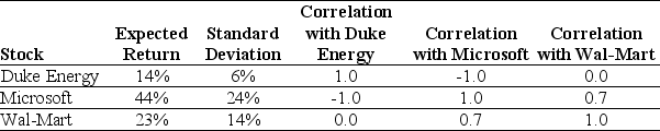 Use the table for the question(s)  below. Consider the following expected returns, volatilities, and correlations:    -Consider a portfolio consisting of only Duke Energy and Microsoft.The percentage of your investment (portfolio weight) that you would place in Duke Energy stock to achieve a risk-free investment would be closest to: A)  15% B)  40% C)  23% D)  10%