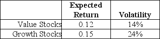 Use the following information to answer the question(s)  below. Suppose that all stocks can be grouped into two mutually exclusive portfolios (with each stock appearing in only one portfolio) : growth stocks and value stocks. Assume that these two portfolios are equal in size (market value) , the correlation of their returns is equal to 0.6, and the portfolios have the following characteristics:    The risk free rate is 3.5%. -The Sharpe ratio for the value stock portfolio is closest to: A)  .53 B)  .58 C)  .61 D)  .79