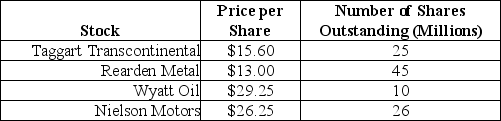Use the following information to answer the question(s)  below. Suppose all possible investment opportunities in the world are limited to the four stocks list in the table below:    -The weight on Taggart Transcontinental stock in the market portfolio is closest to: A)  15% B)  20% C)  25% D)  30%