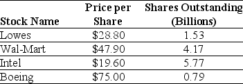 <strong>Use the table for the question(s) below. Consider the following stock price and shares outstanding data:   The market capitalization for Wal-Mart is closest to:</strong> A) $415 Billion B) $276 Billion C) $479 Billion D) $200 Billion <div style=padding-top: 35px> 
