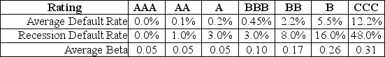<strong>Use the following information to answer the question(s) below. Consider the following information regarding corporate bonds:     Your estimate of the asset beta for Nielson Motors is closest to:</strong> A) 0.59 B) 0.66 C) 0.71 D) 1.75 <div style=padding-top: 35px> 