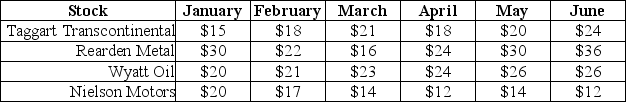 Use the following information to answer the question(s)  below. Consider the price paths of the following stocks over a six-month period:    None of these stocks pay dividends. -Assume that you are an investor with the disposition effect and you bought each of these stocks in January.Suppose that it is currently the end of June,which stocks are you most inclined to hold? 1.Taggart Transcontinental 2) Rearden Metal 3) Wyatt Oil 4) Nielson Motors A)  1 only B)  4 only C)  1 and 3 only D)  2 and 4 only